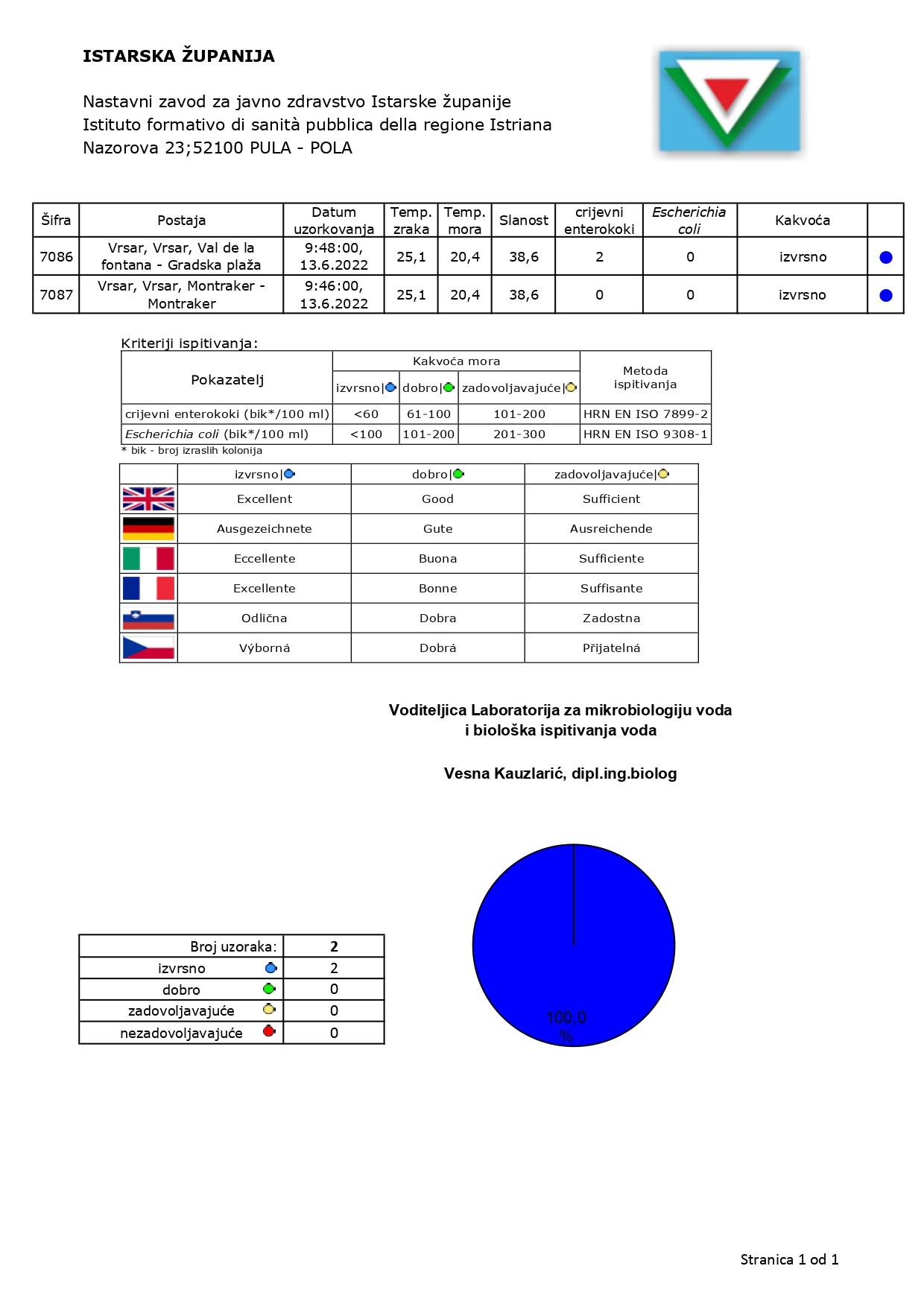 Izvješće Vrsar 2022. 6.2022